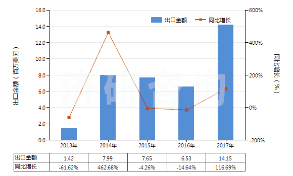 2013-2017年中國氯乙烯聚合物的廢碎料及下腳料(HS39153000)出口總額及增速統(tǒng)計